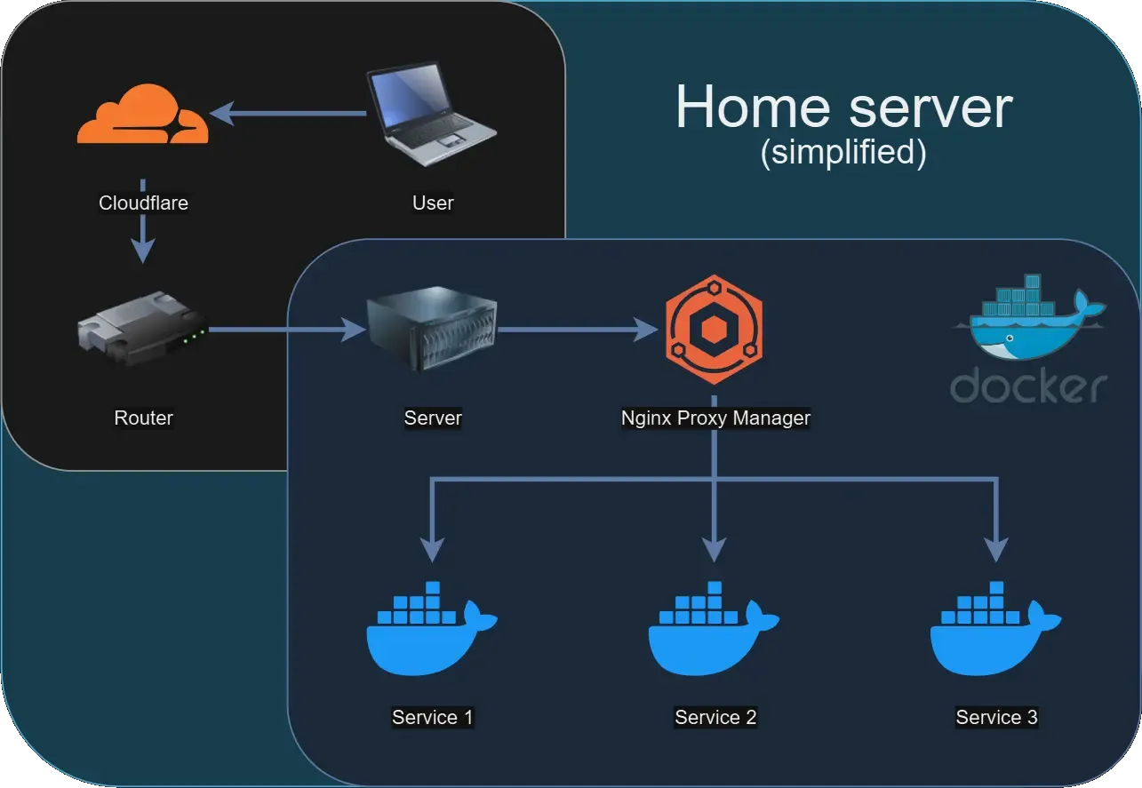 Simplified layout of home server setup